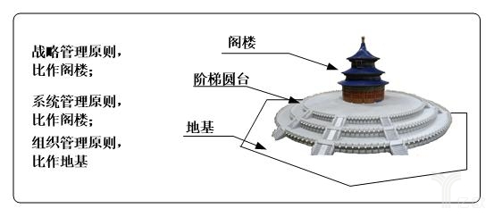 三類原則類比“天壇建筑結(jié)構(gòu)”示意圖