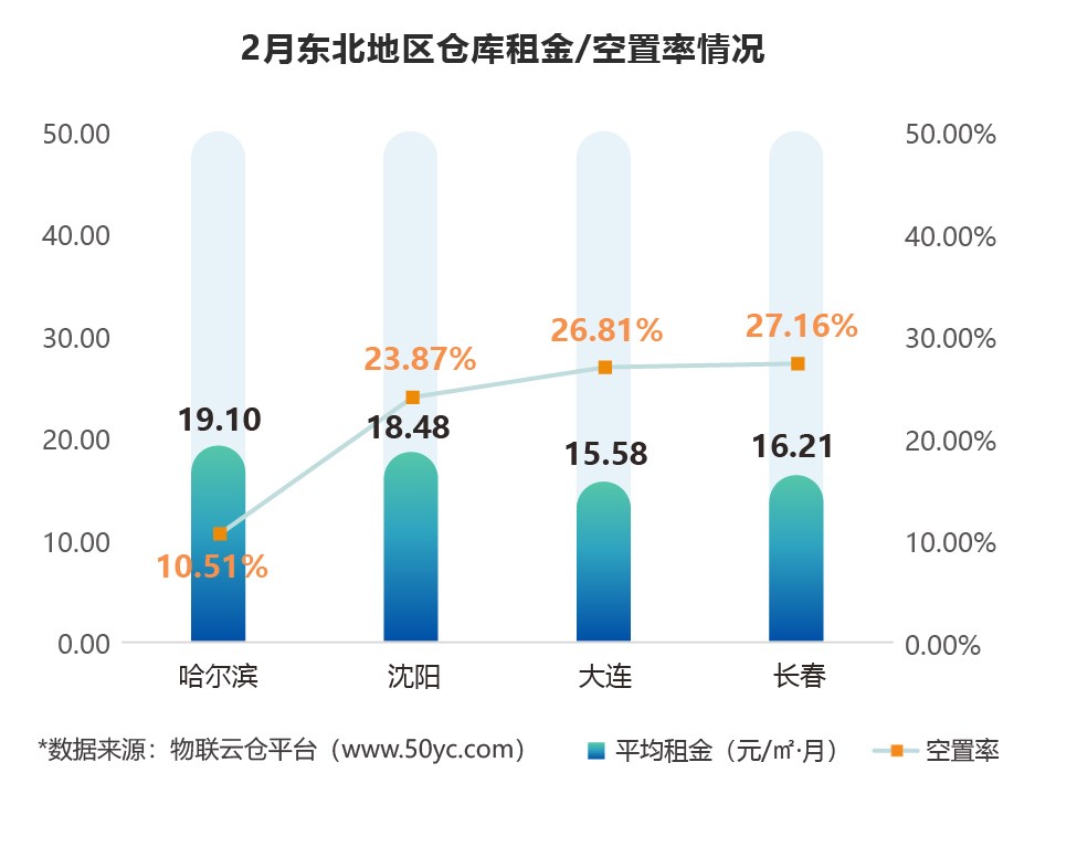 2022年2月東北地區(qū)倉庫租金/空置率情況