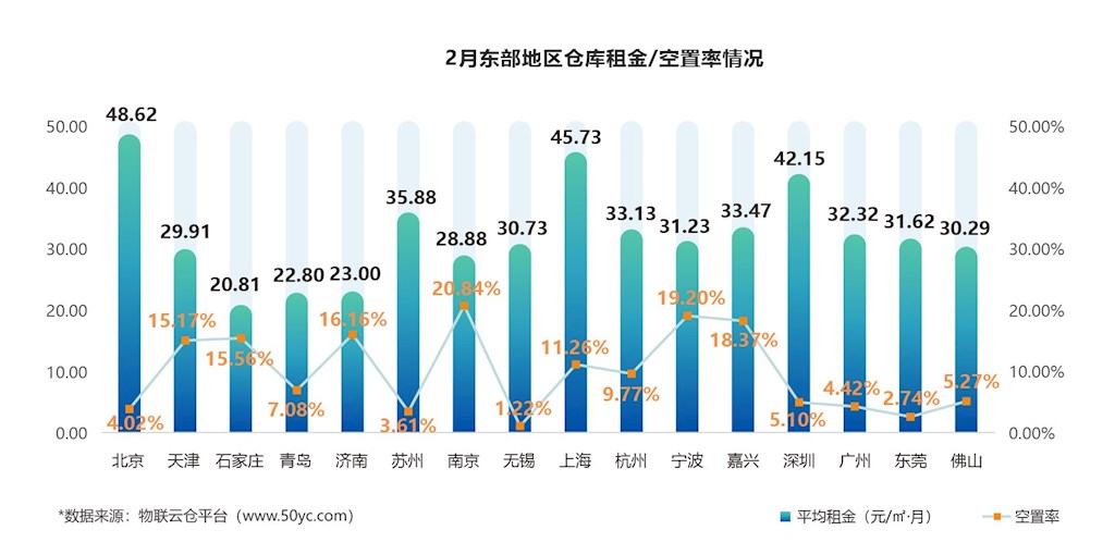 2月東部地區(qū)倉庫租金/空置率情況