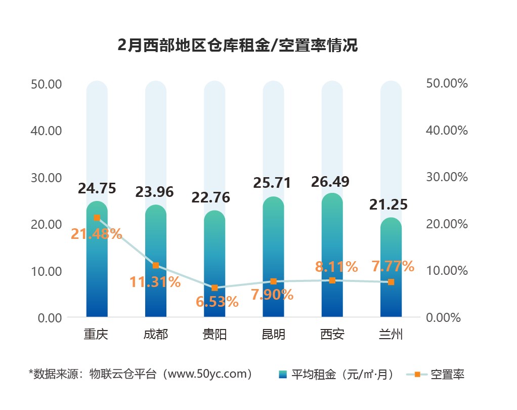 2月西部地區(qū)倉庫租金/空置率情況