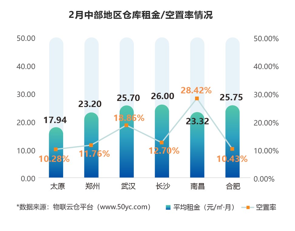 2月中部地區(qū)倉庫租金/空置率情況