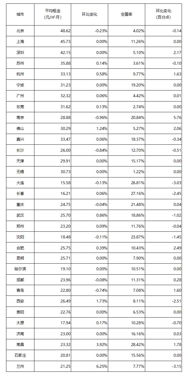 2月重點城市租金/空置率分析